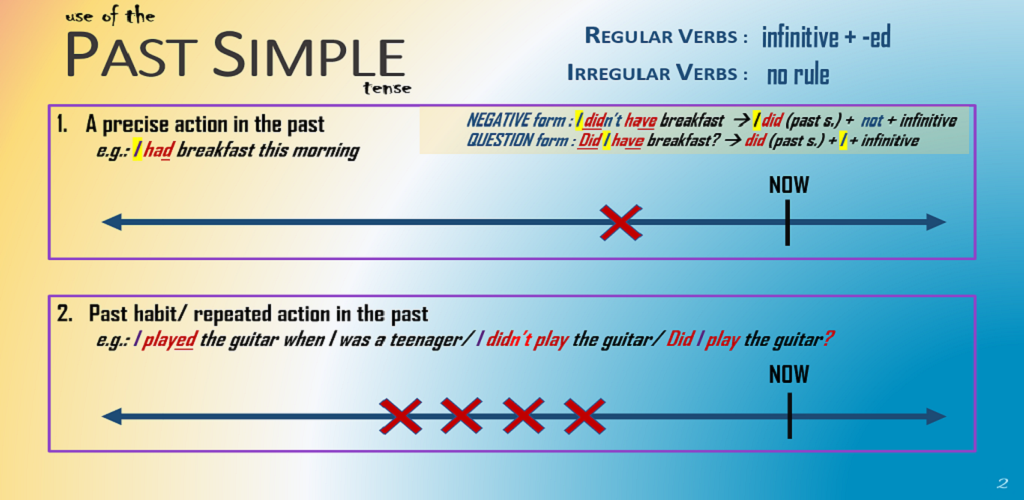 simplified grammar chart presenting the past simple tense